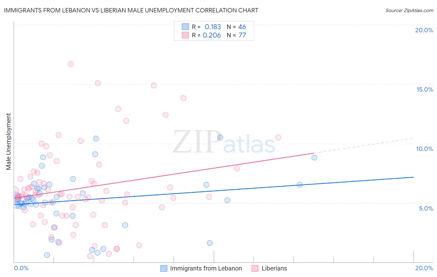 Immigrants from Lebanon vs Liberian Male Unemployment