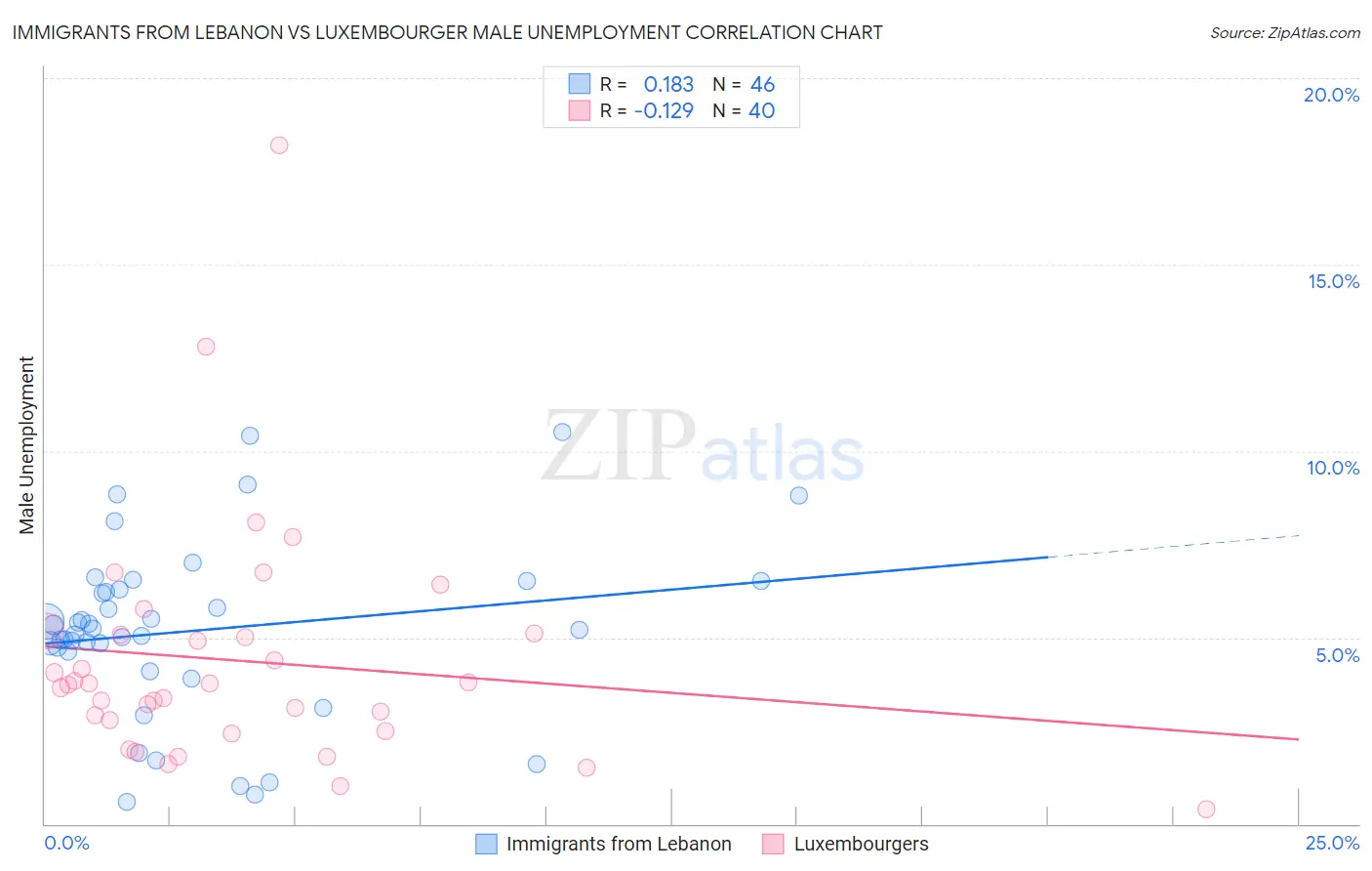 Immigrants from Lebanon vs Luxembourger Male Unemployment