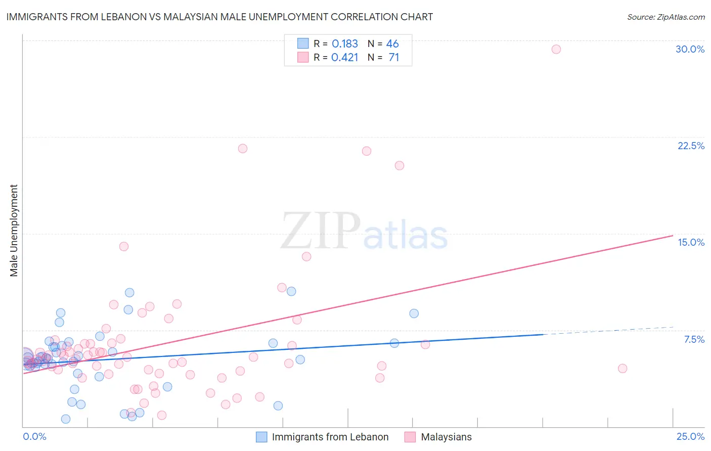 Immigrants from Lebanon vs Malaysian Male Unemployment