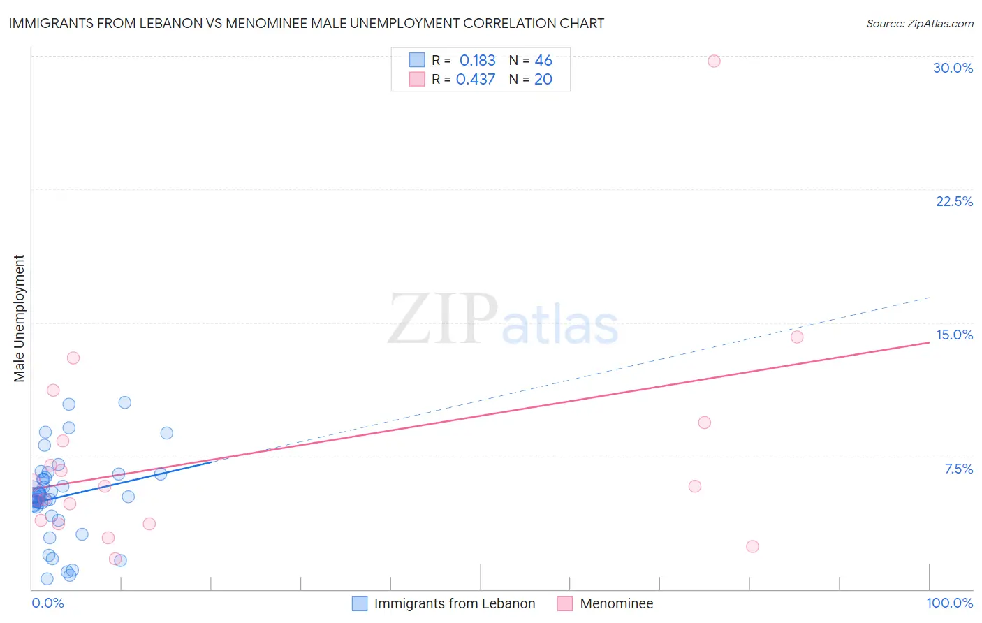 Immigrants from Lebanon vs Menominee Male Unemployment