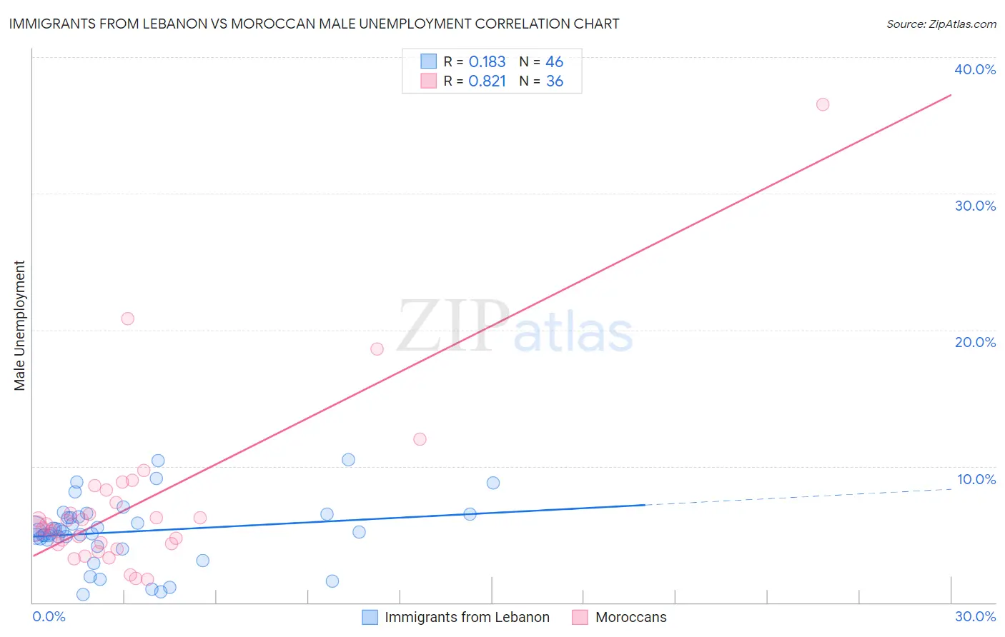 Immigrants from Lebanon vs Moroccan Male Unemployment