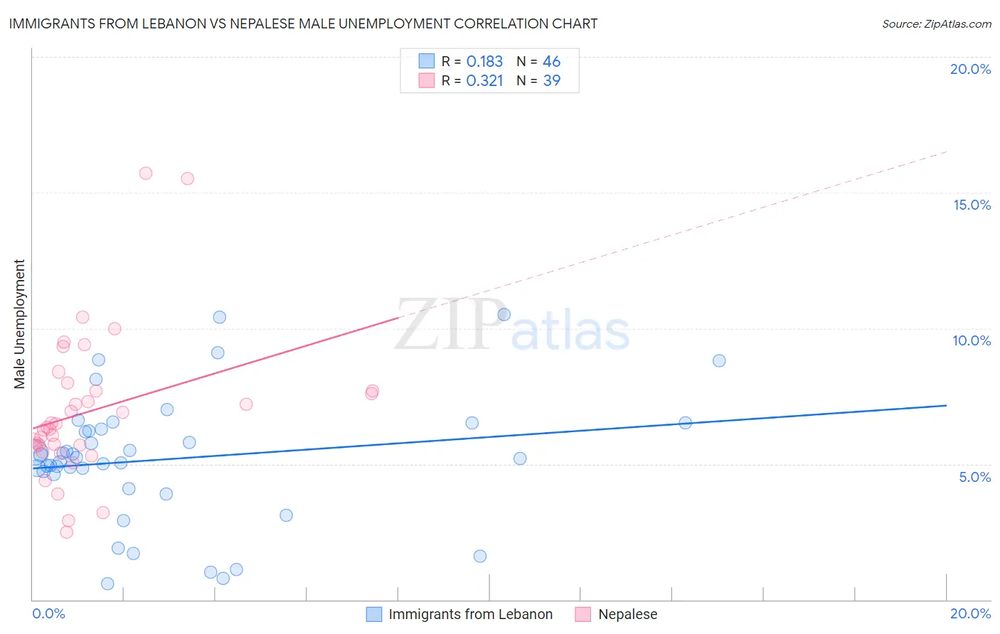 Immigrants from Lebanon vs Nepalese Male Unemployment