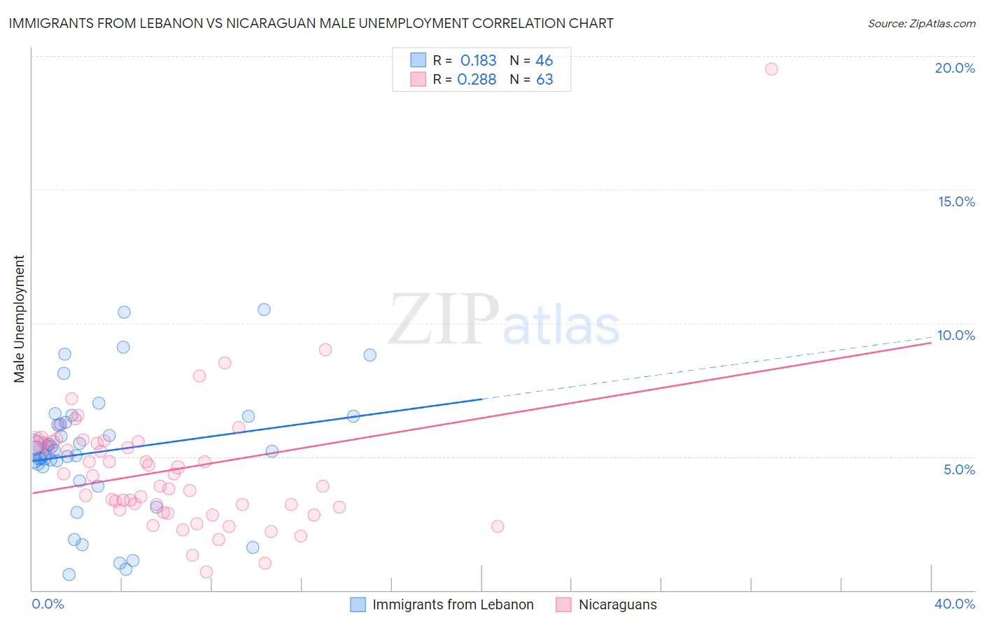 Immigrants from Lebanon vs Nicaraguan Male Unemployment