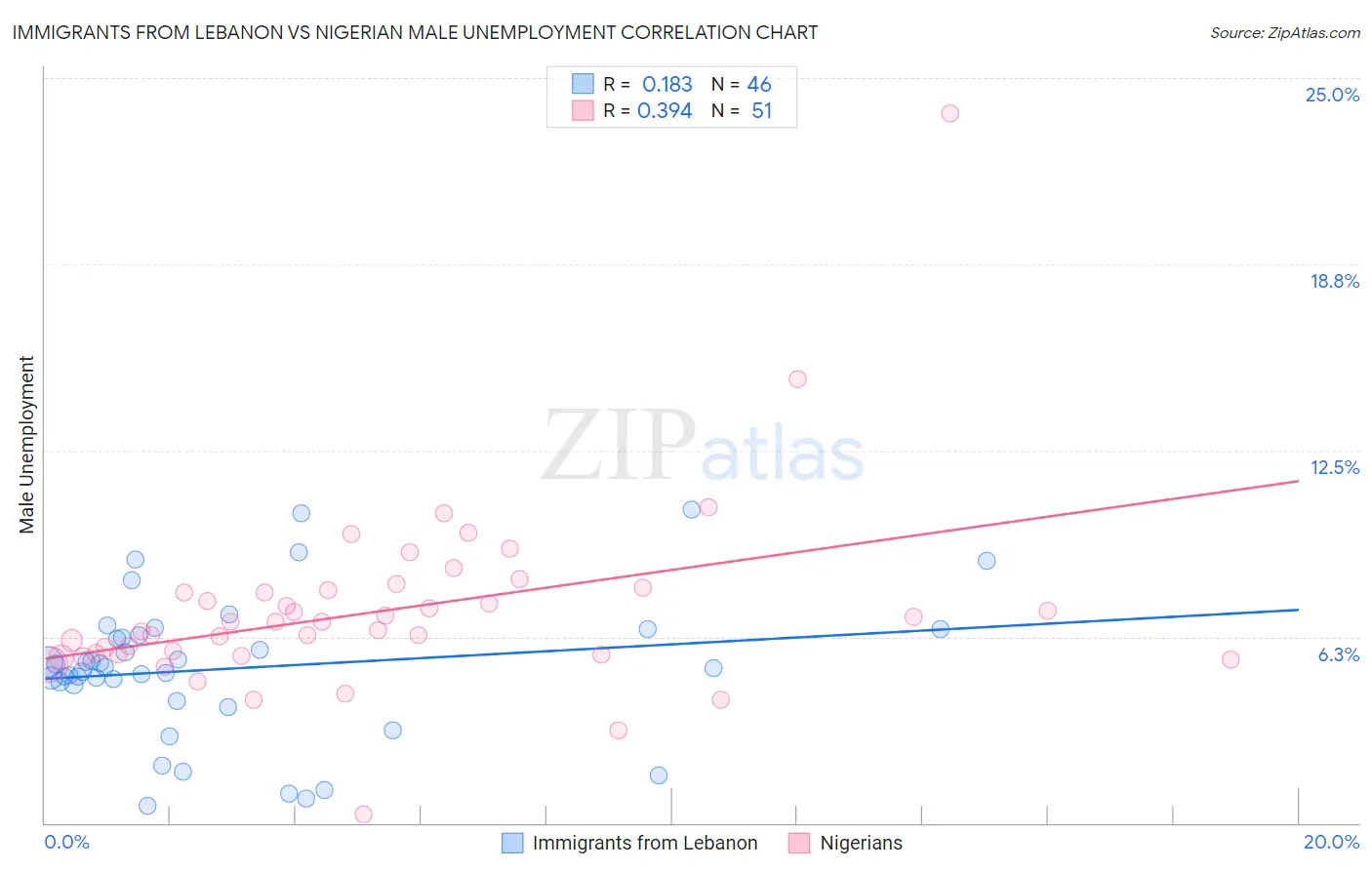 Immigrants from Lebanon vs Nigerian Male Unemployment