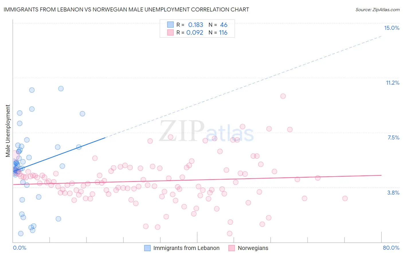 Immigrants from Lebanon vs Norwegian Male Unemployment