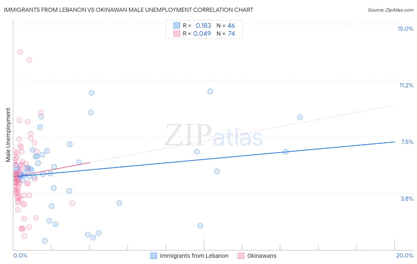 Immigrants from Lebanon vs Okinawan Male Unemployment