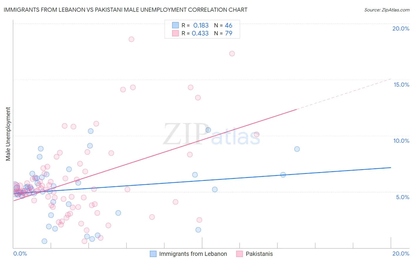 Immigrants from Lebanon vs Pakistani Male Unemployment