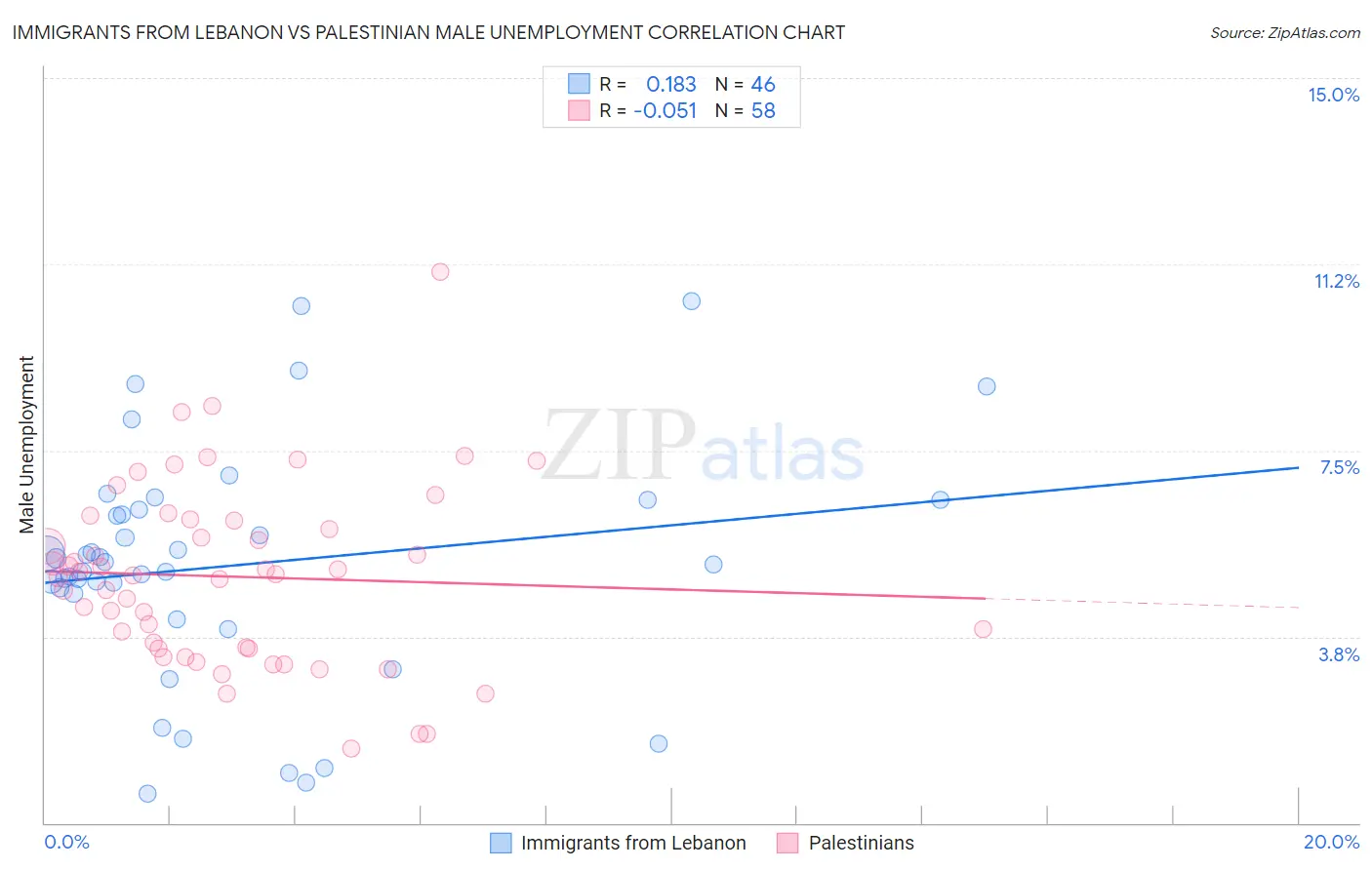 Immigrants from Lebanon vs Palestinian Male Unemployment