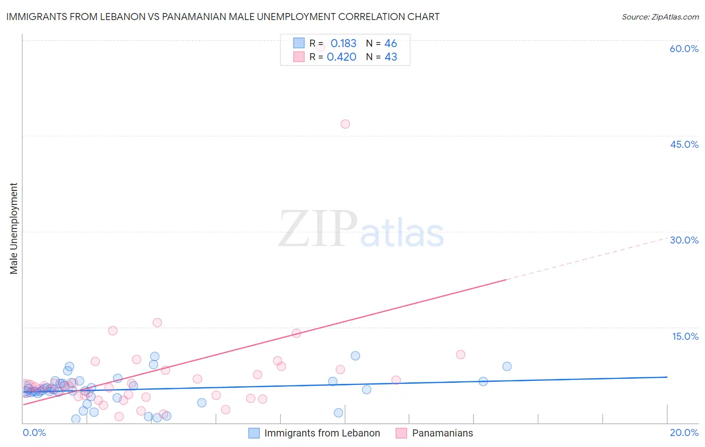 Immigrants from Lebanon vs Panamanian Male Unemployment
