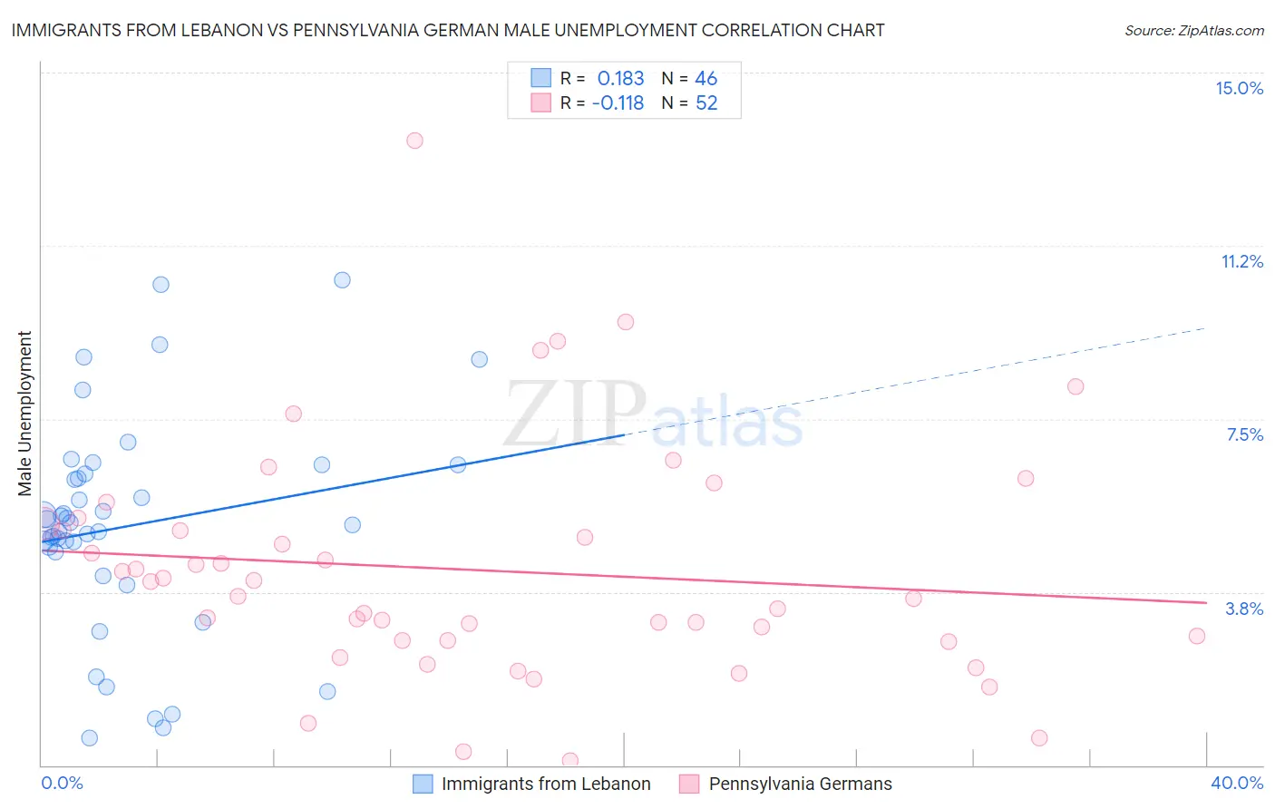 Immigrants from Lebanon vs Pennsylvania German Male Unemployment