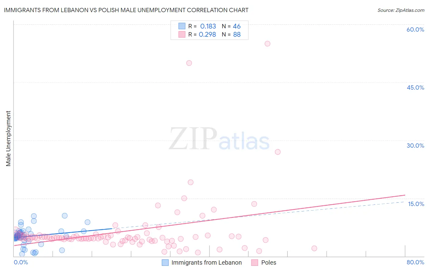 Immigrants from Lebanon vs Polish Male Unemployment