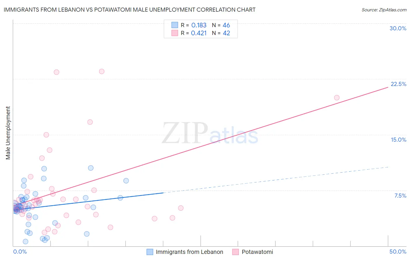 Immigrants from Lebanon vs Potawatomi Male Unemployment