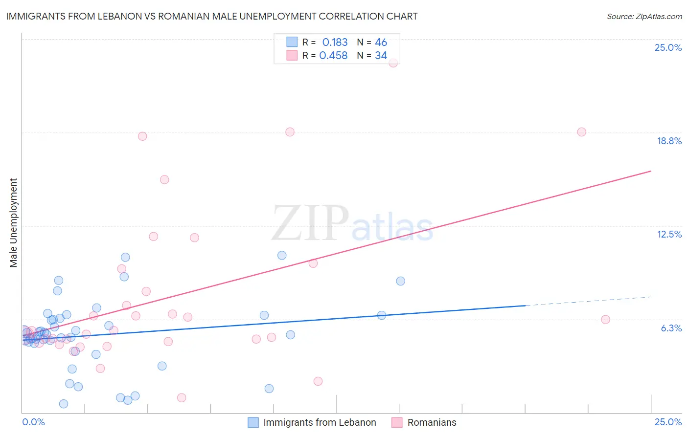 Immigrants from Lebanon vs Romanian Male Unemployment