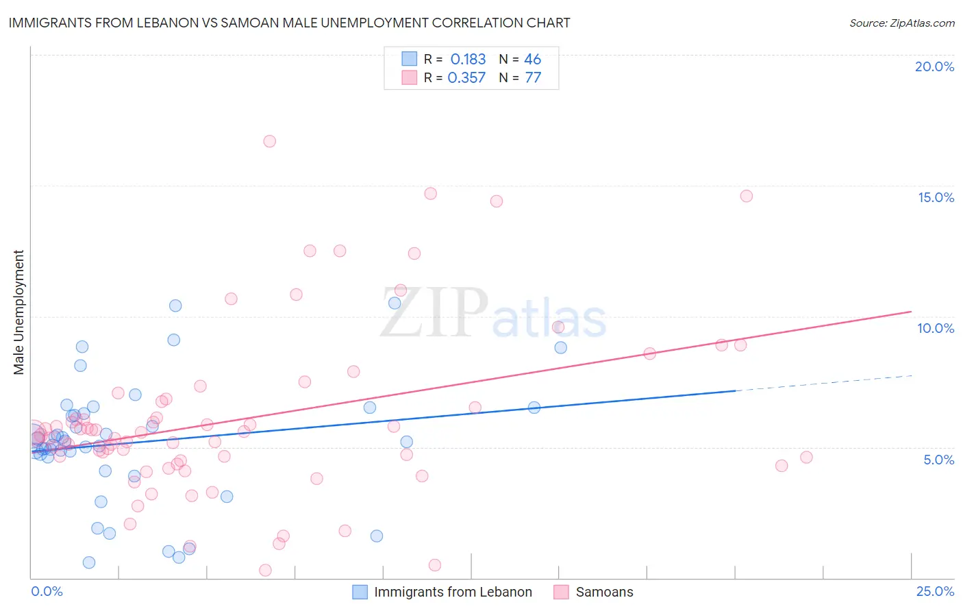 Immigrants from Lebanon vs Samoan Male Unemployment