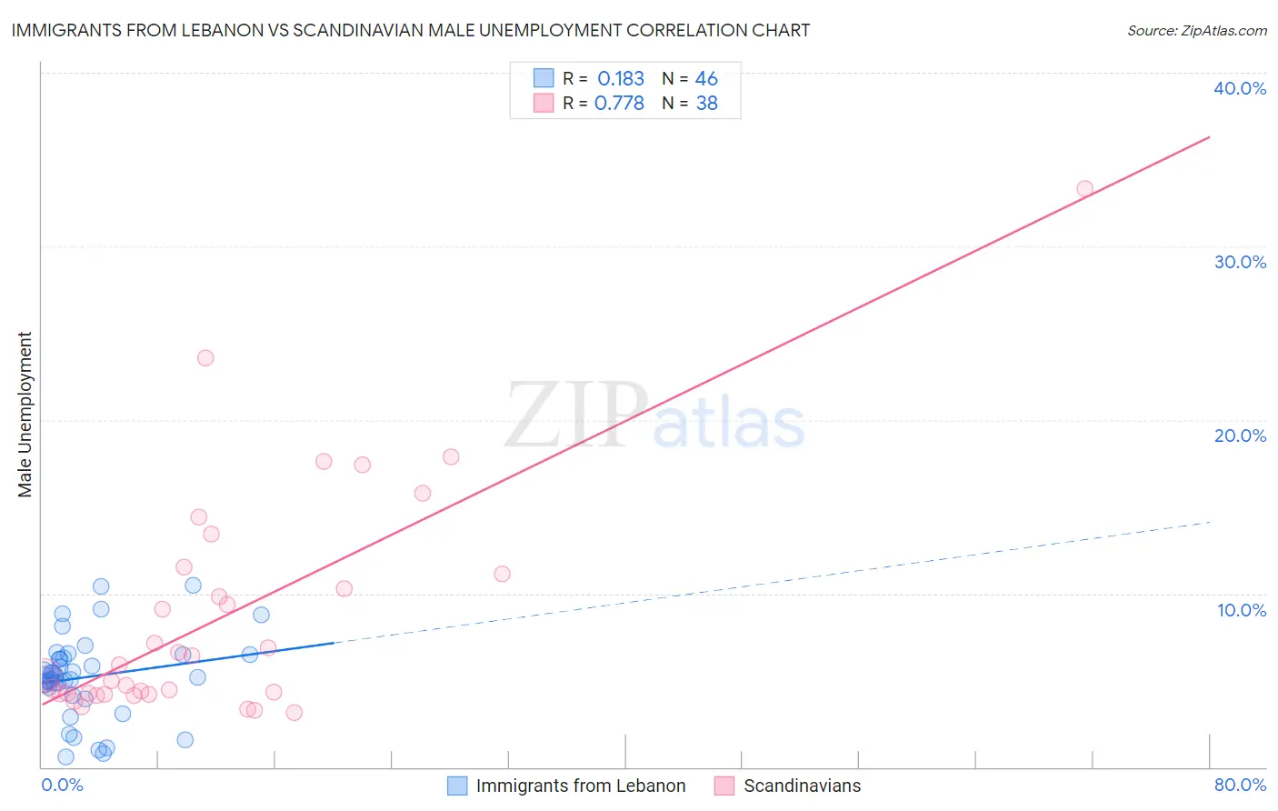 Immigrants from Lebanon vs Scandinavian Male Unemployment