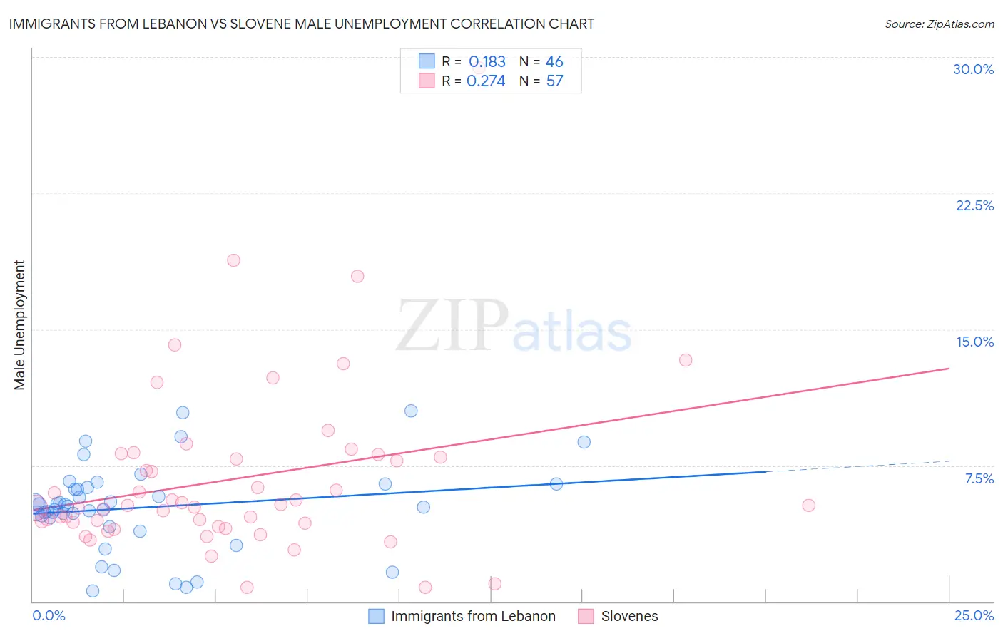 Immigrants from Lebanon vs Slovene Male Unemployment