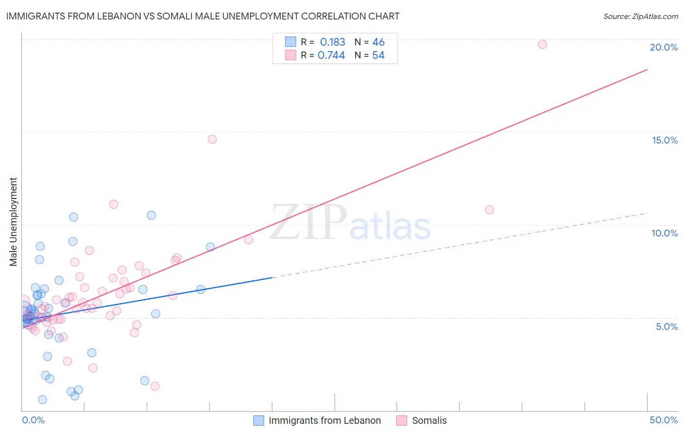 Immigrants from Lebanon vs Somali Male Unemployment