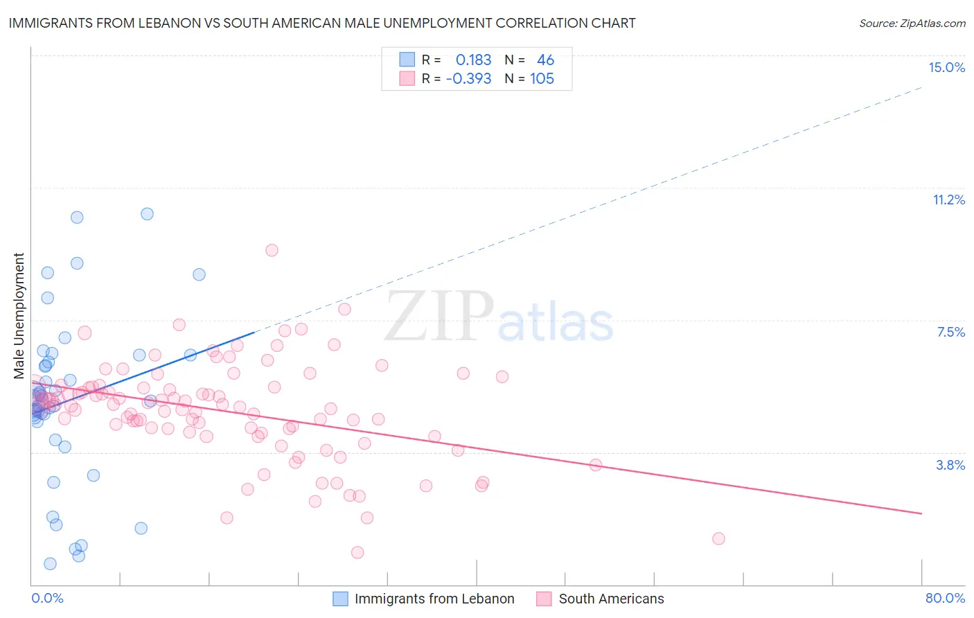 Immigrants from Lebanon vs South American Male Unemployment