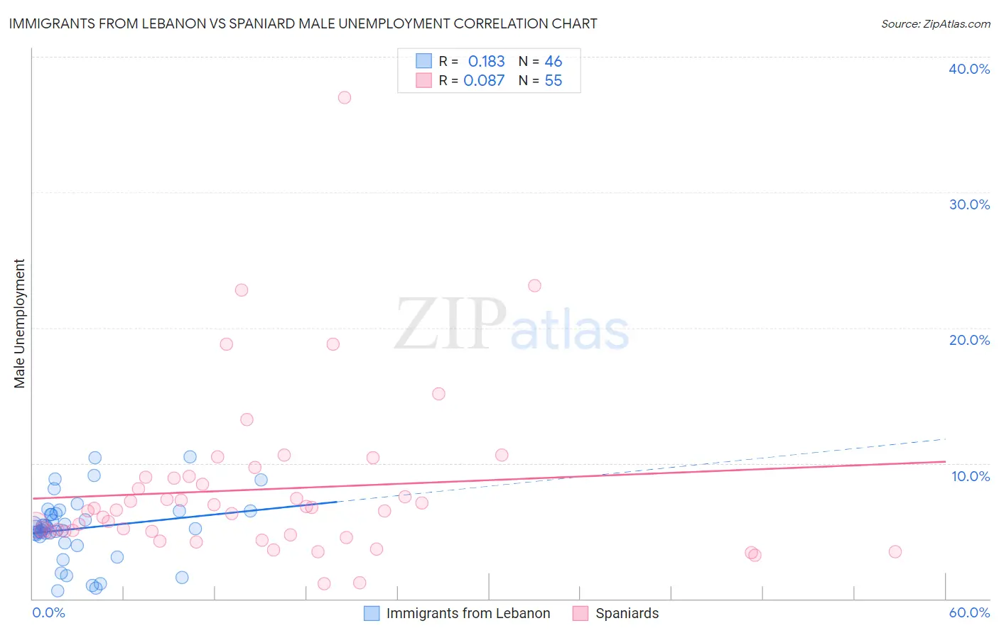 Immigrants from Lebanon vs Spaniard Male Unemployment