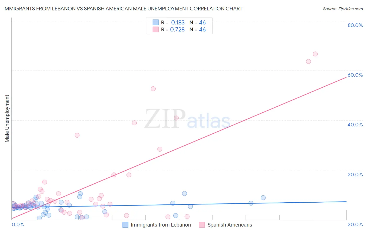 Immigrants from Lebanon vs Spanish American Male Unemployment