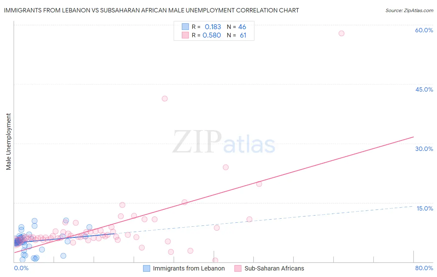 Immigrants from Lebanon vs Subsaharan African Male Unemployment