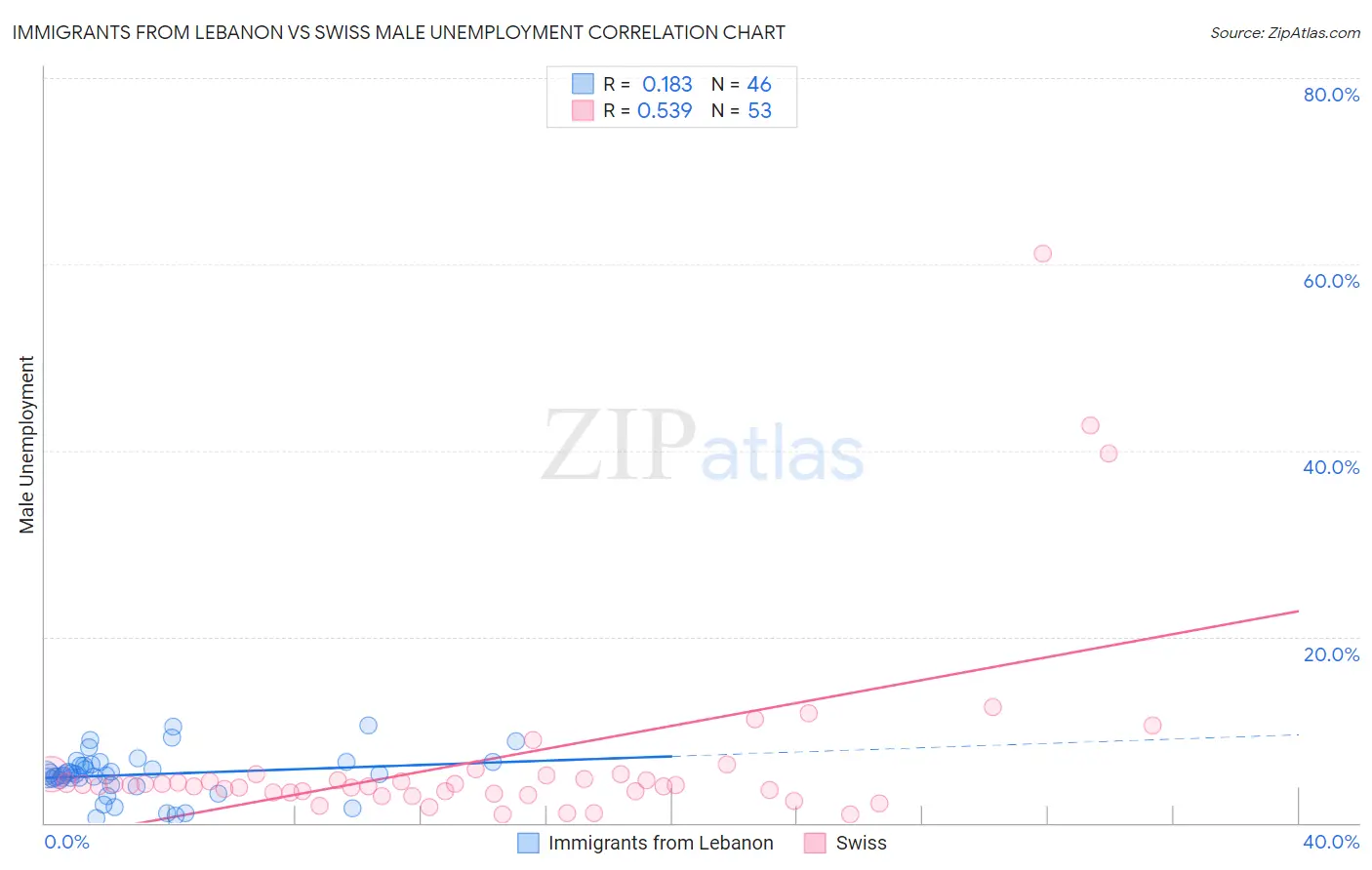 Immigrants from Lebanon vs Swiss Male Unemployment