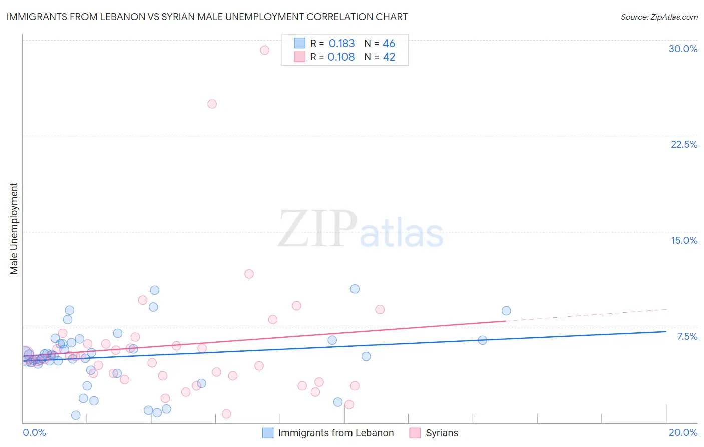 Immigrants from Lebanon vs Syrian Male Unemployment