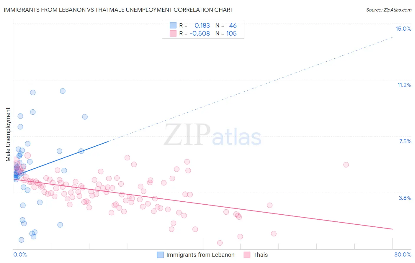 Immigrants from Lebanon vs Thai Male Unemployment