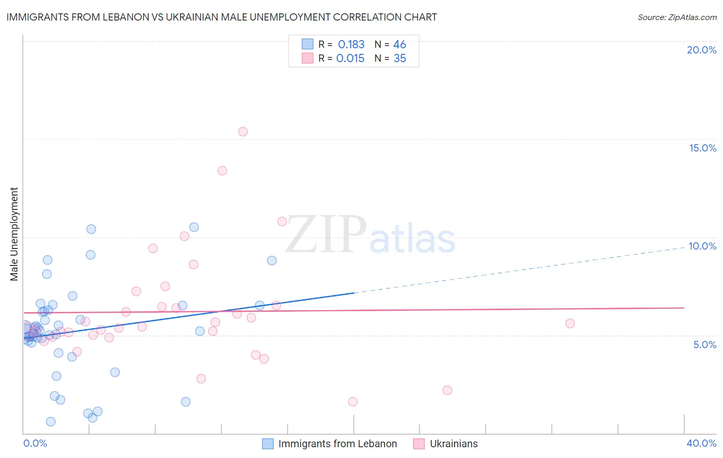 Immigrants from Lebanon vs Ukrainian Male Unemployment