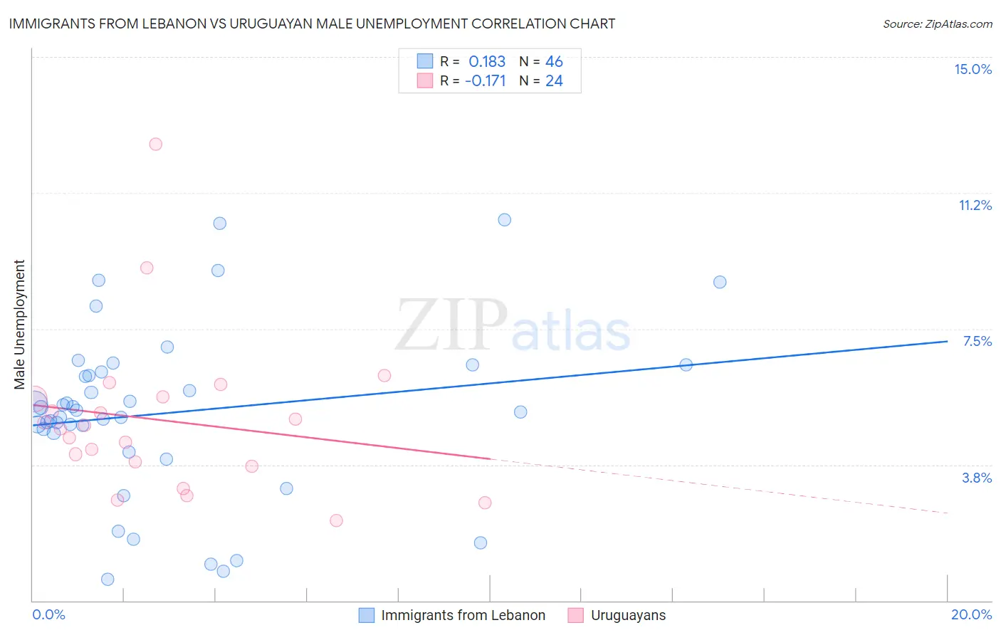 Immigrants from Lebanon vs Uruguayan Male Unemployment