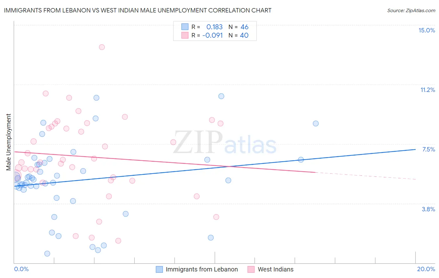 Immigrants from Lebanon vs West Indian Male Unemployment