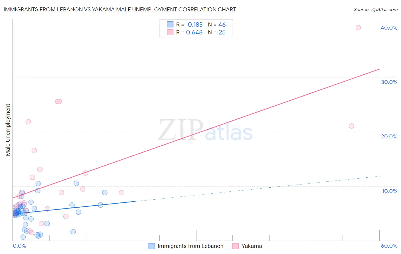 Immigrants from Lebanon vs Yakama Male Unemployment
