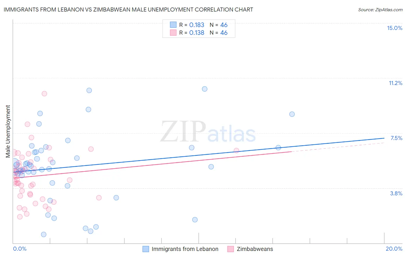 Immigrants from Lebanon vs Zimbabwean Male Unemployment