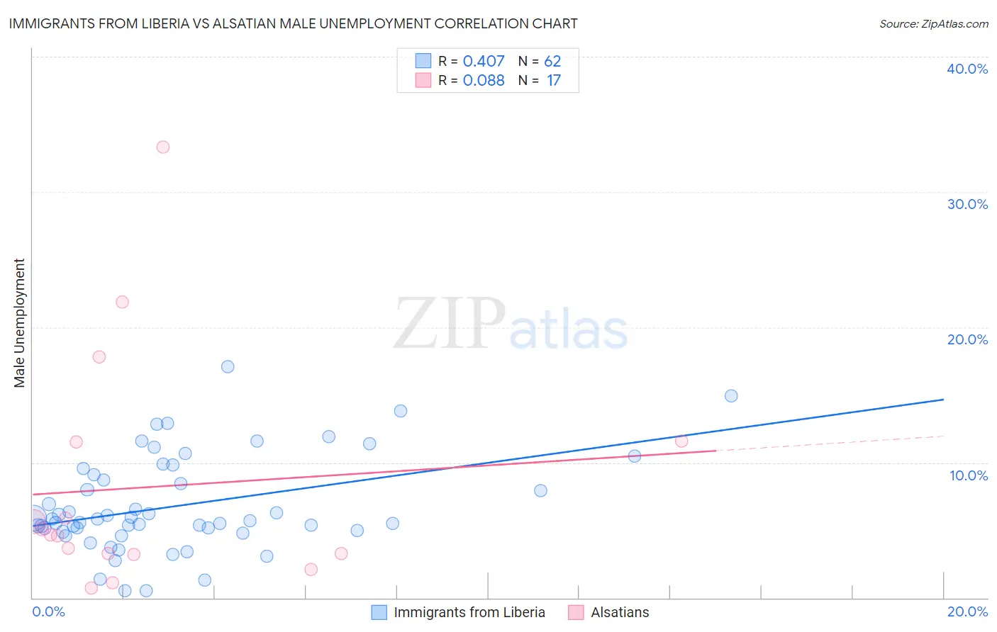 Immigrants from Liberia vs Alsatian Male Unemployment
