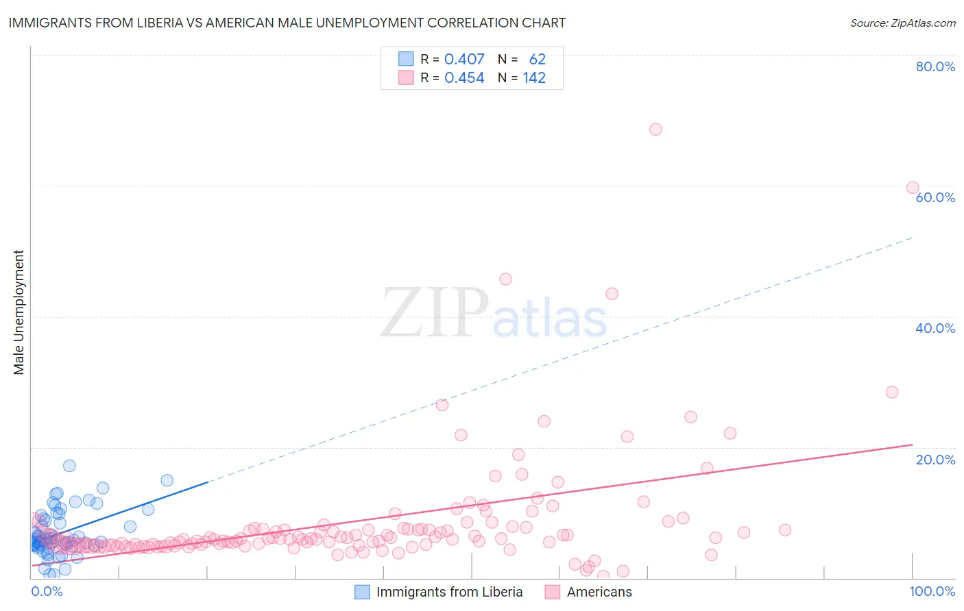 Immigrants from Liberia vs American Male Unemployment