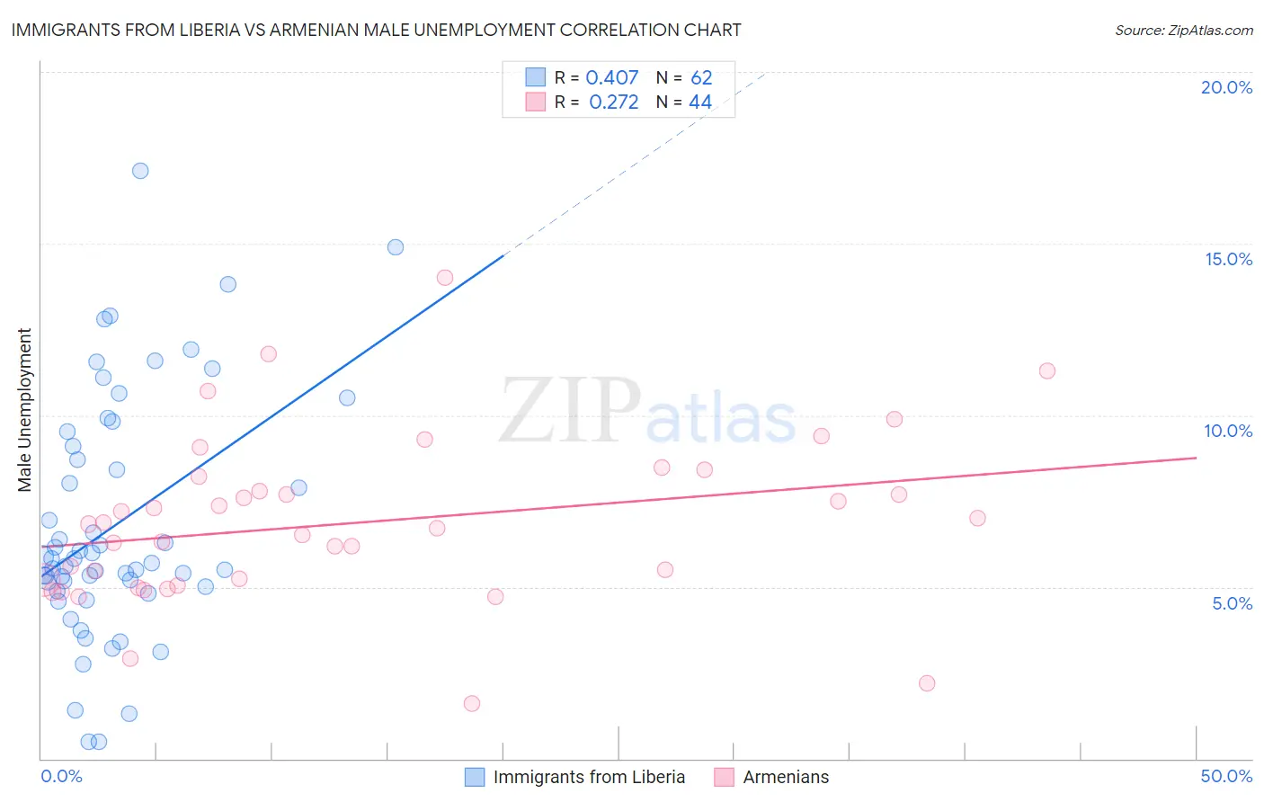 Immigrants from Liberia vs Armenian Male Unemployment