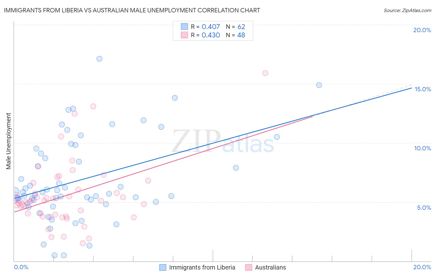 Immigrants from Liberia vs Australian Male Unemployment