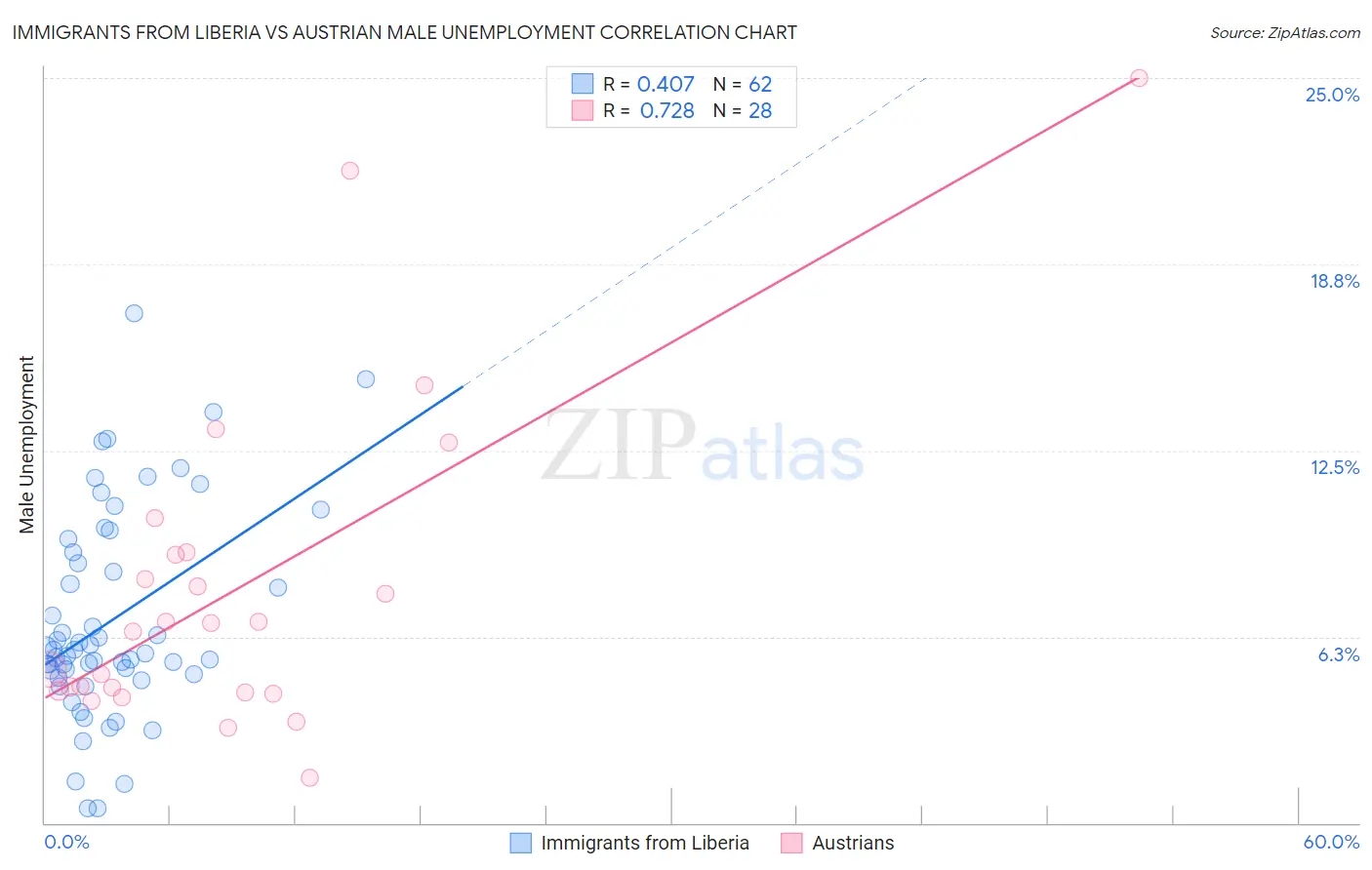 Immigrants from Liberia vs Austrian Male Unemployment