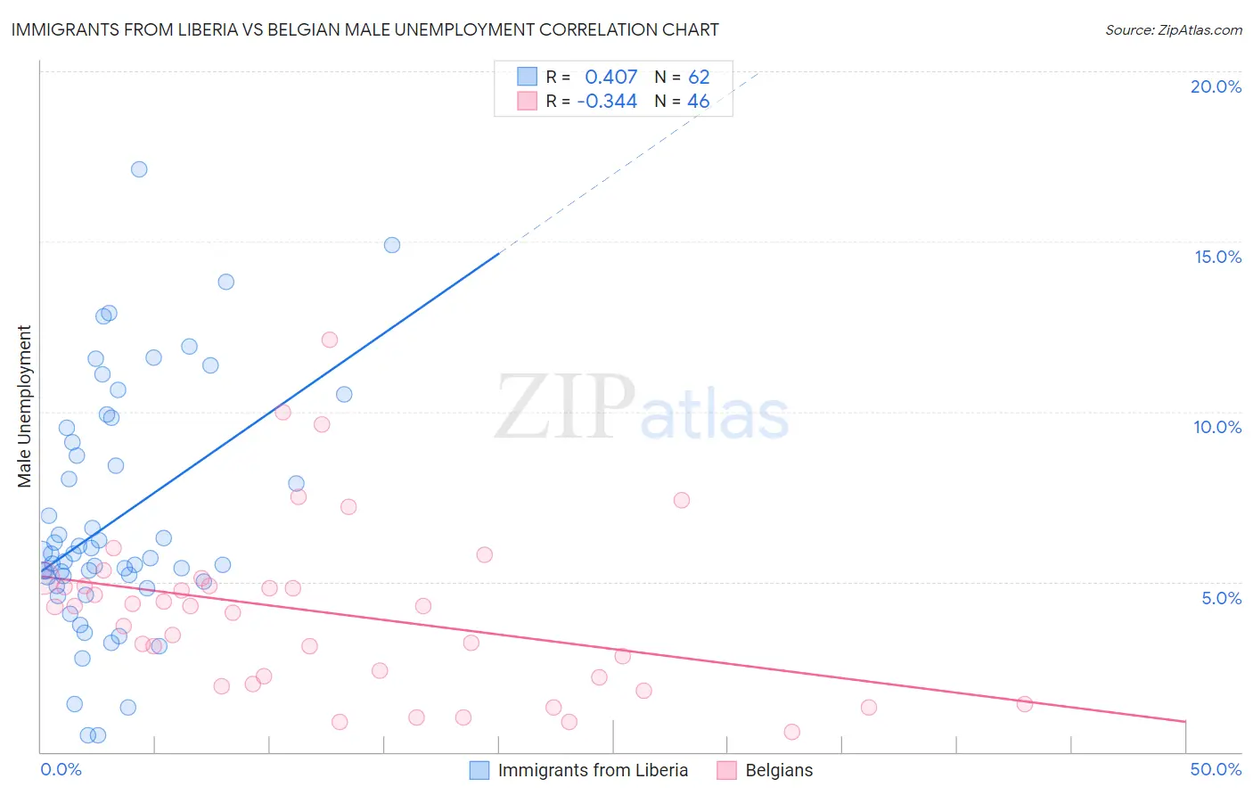 Immigrants from Liberia vs Belgian Male Unemployment
