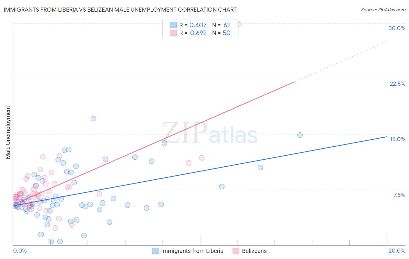 Immigrants from Liberia vs Belizean Male Unemployment
