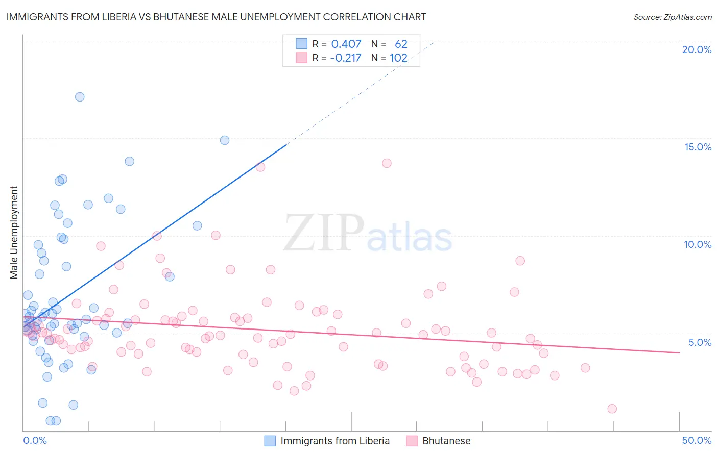 Immigrants from Liberia vs Bhutanese Male Unemployment