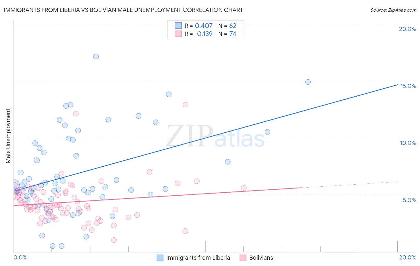 Immigrants from Liberia vs Bolivian Male Unemployment