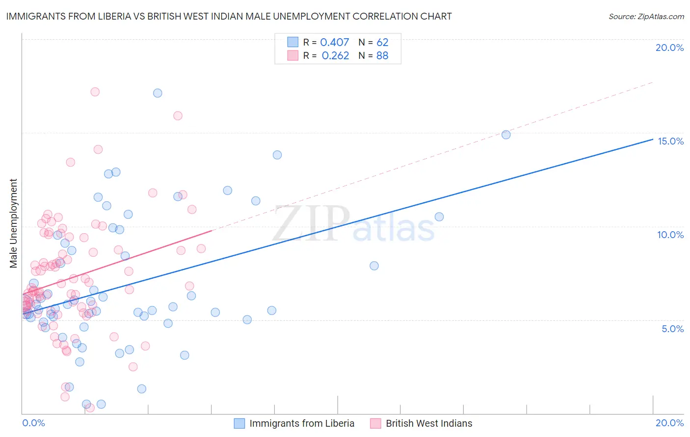 Immigrants from Liberia vs British West Indian Male Unemployment