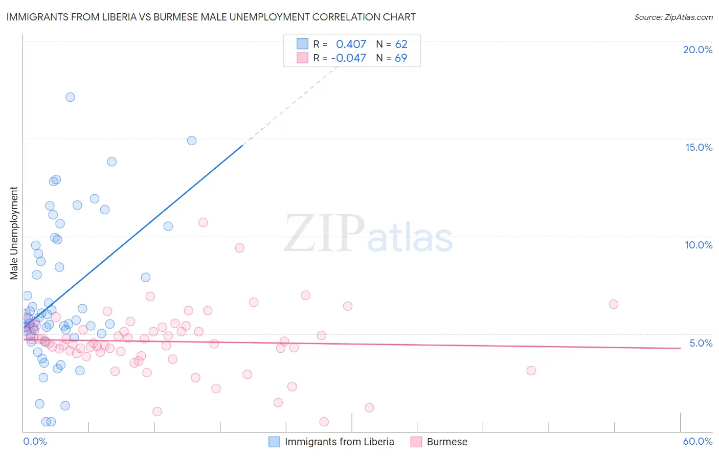 Immigrants from Liberia vs Burmese Male Unemployment