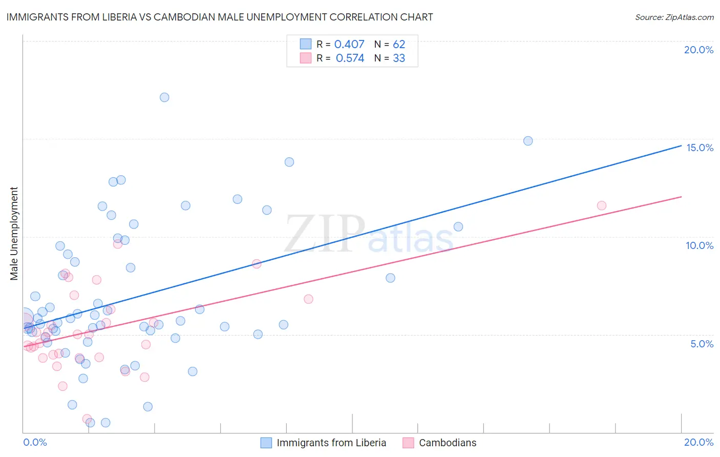 Immigrants from Liberia vs Cambodian Male Unemployment
