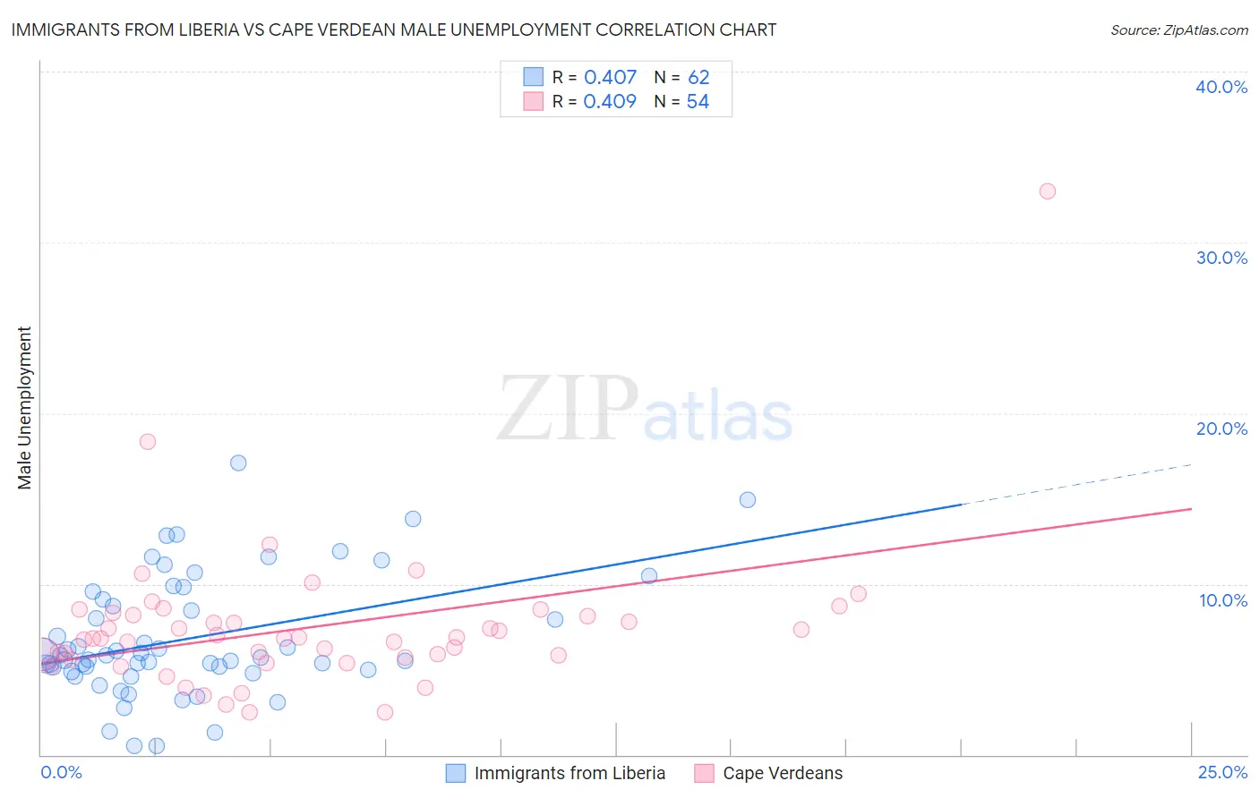 Immigrants from Liberia vs Cape Verdean Male Unemployment