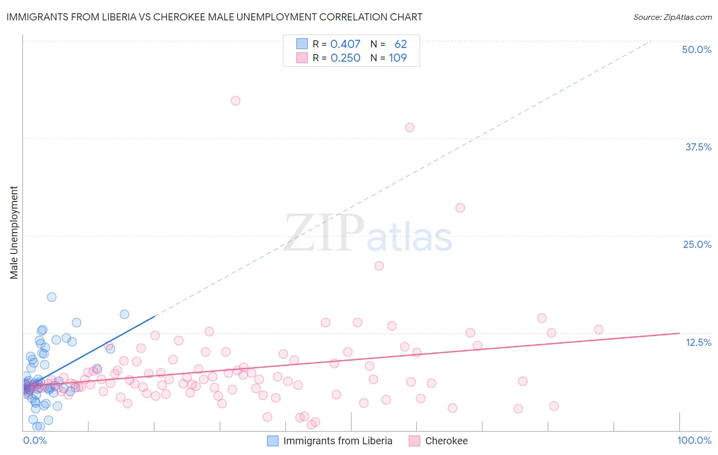 Immigrants from Liberia vs Cherokee Male Unemployment