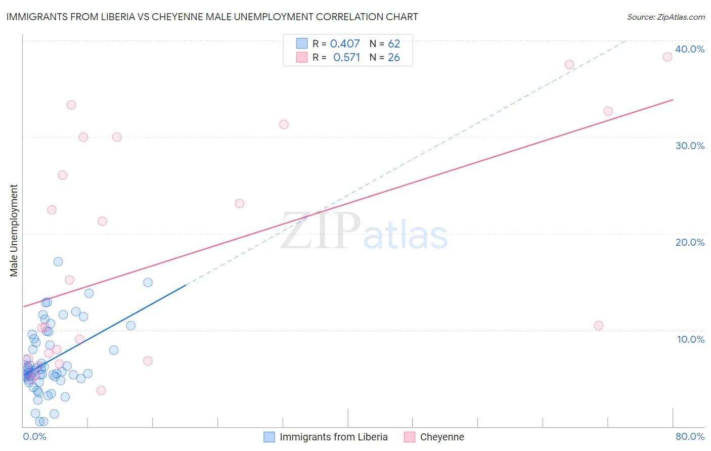 Immigrants from Liberia vs Cheyenne Male Unemployment