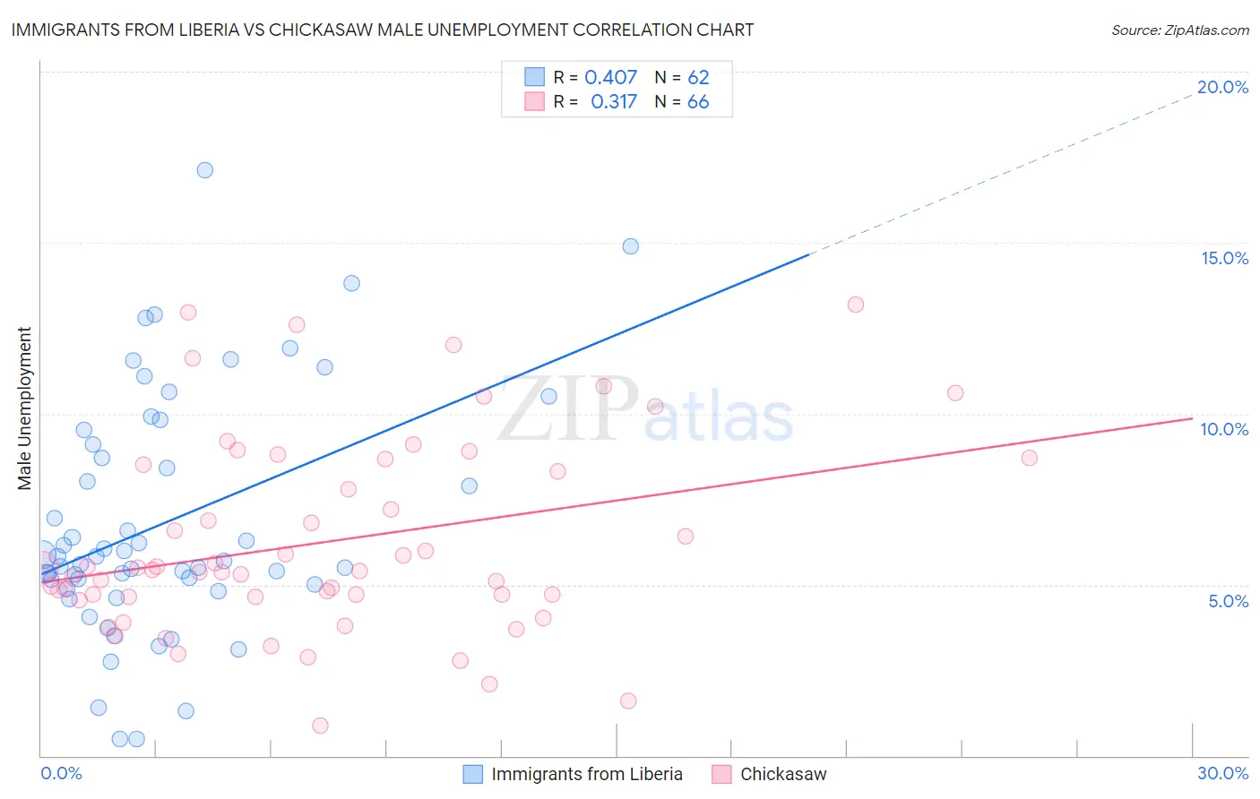 Immigrants from Liberia vs Chickasaw Male Unemployment