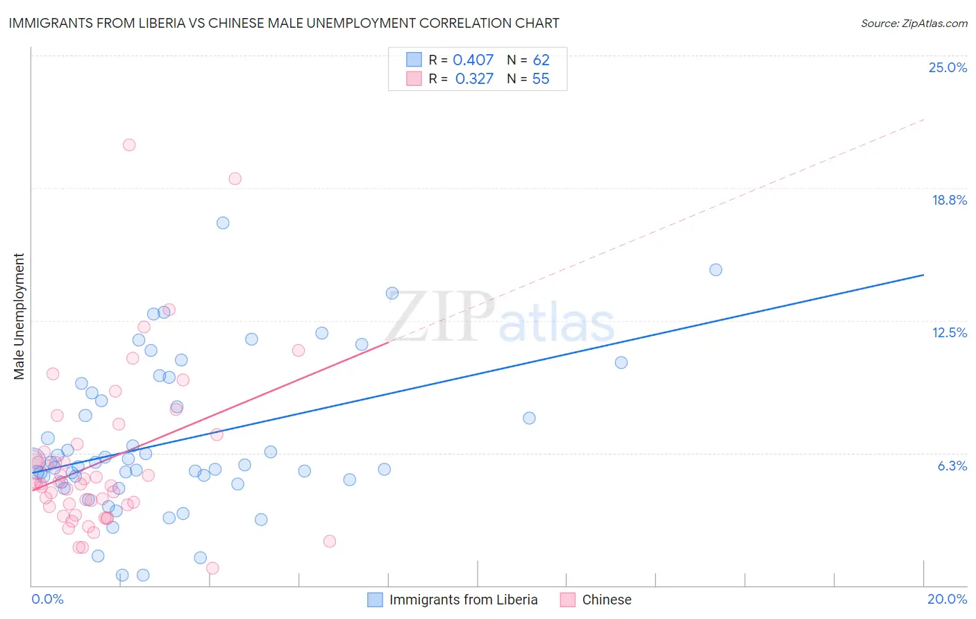 Immigrants from Liberia vs Chinese Male Unemployment